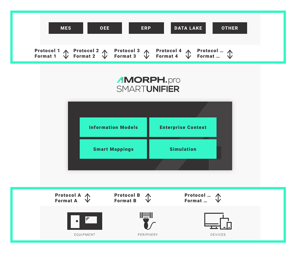 AMORPH.pro SMARTUNIFIER SCHNITTSTELLE VON ALLEM ZU JEDEM