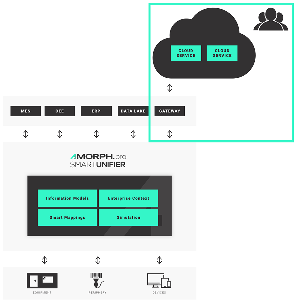 AMORPH.pro SMARTUNIFIER UNTERSTÜTZT INTERNET DER DATEN