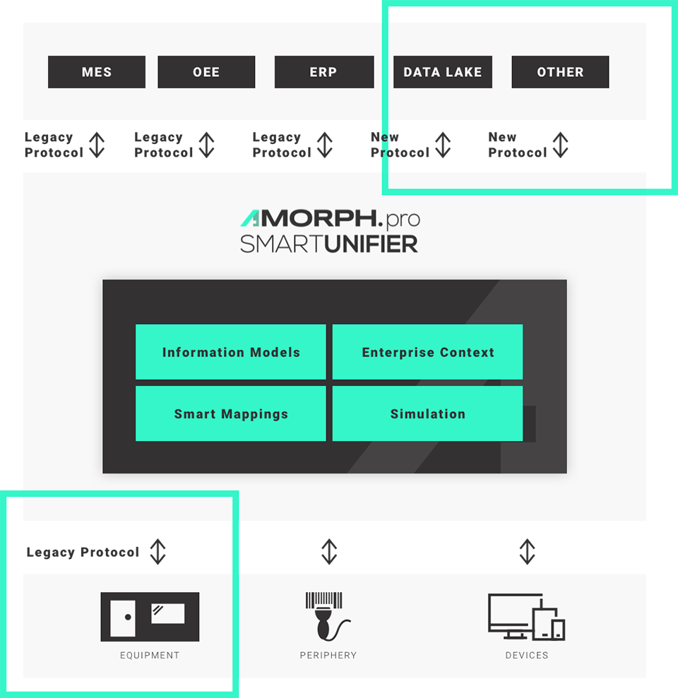 AMORPH.pro SMARTUNIFIER MIGRIEREN AUF INDUSTRIE 4.0