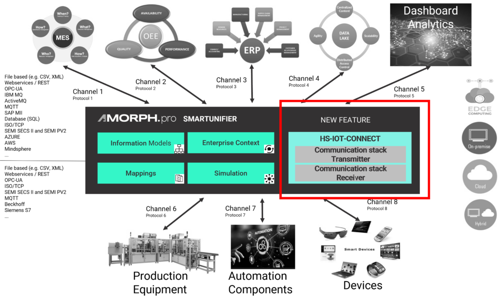 The HS-IOT-CONNECT project's paramount objective was to deliver a flawless and high-speed connectivity answer. 