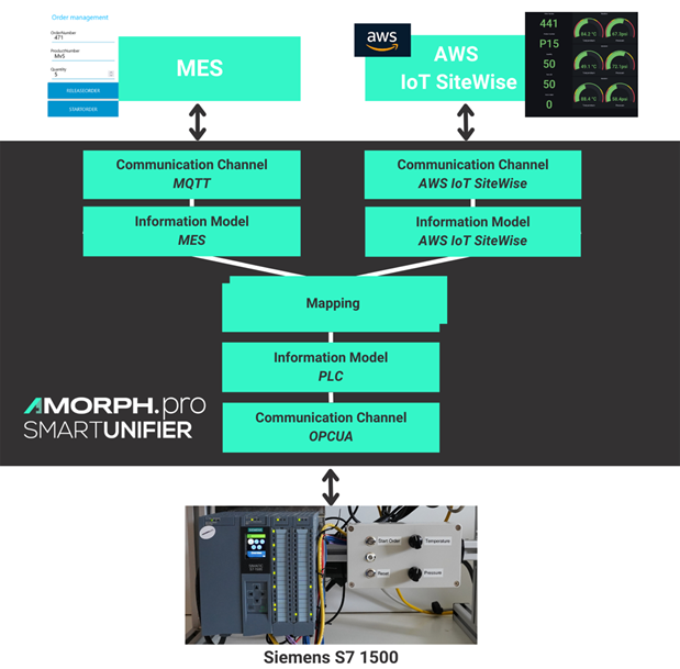 In the context of data integration, let's take a closer look at a demo scenario involving a Manufacturing Execution System (MES) seamlessly interconnected with a Programmable Logic Controller (PLC), specifically, the Siemens S7 1500. Within this setup, the PLC houses simulated data points such as temperature and pressure readings for three distinct chambers.