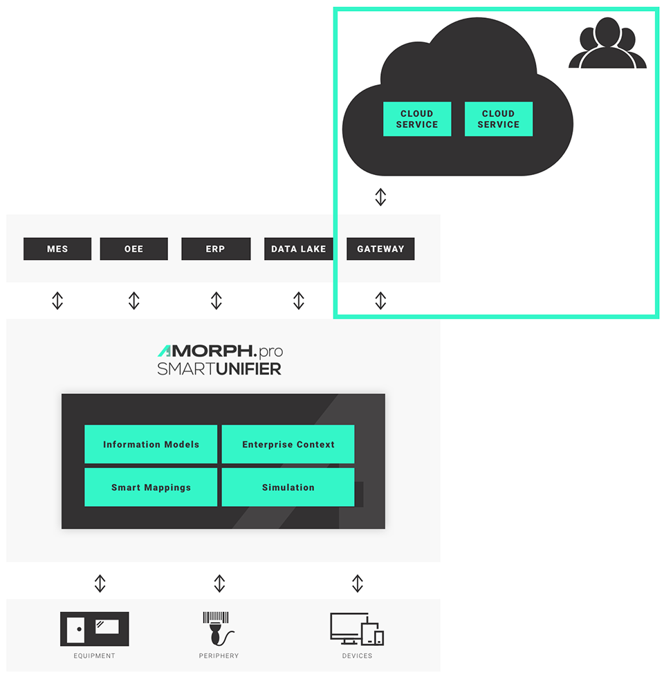 AMORPH.pro SMARTUNIFIER ENABLE INTERNET OF THINGS