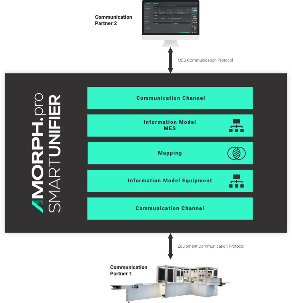 A SMARTUNIFIER Instance is a dynamically created agent application deployed on any suitable IT resource (e.g., Equipment, PC, Server, Cloud) that provides the configured connectivity functionality. An Instance uses one or multiple Mappings and selected Communication Channels from a defined device type. Multiple Instances can be readily deployed, enabling rapid scaling within a location or across multiple sites. Deployed instances have low hardware capacity requirements and can be operated on numerous standard hardware platforms.