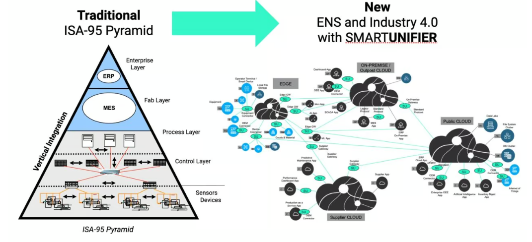 NEW ENS and Industry 4.0 with SMARTUNIFIER