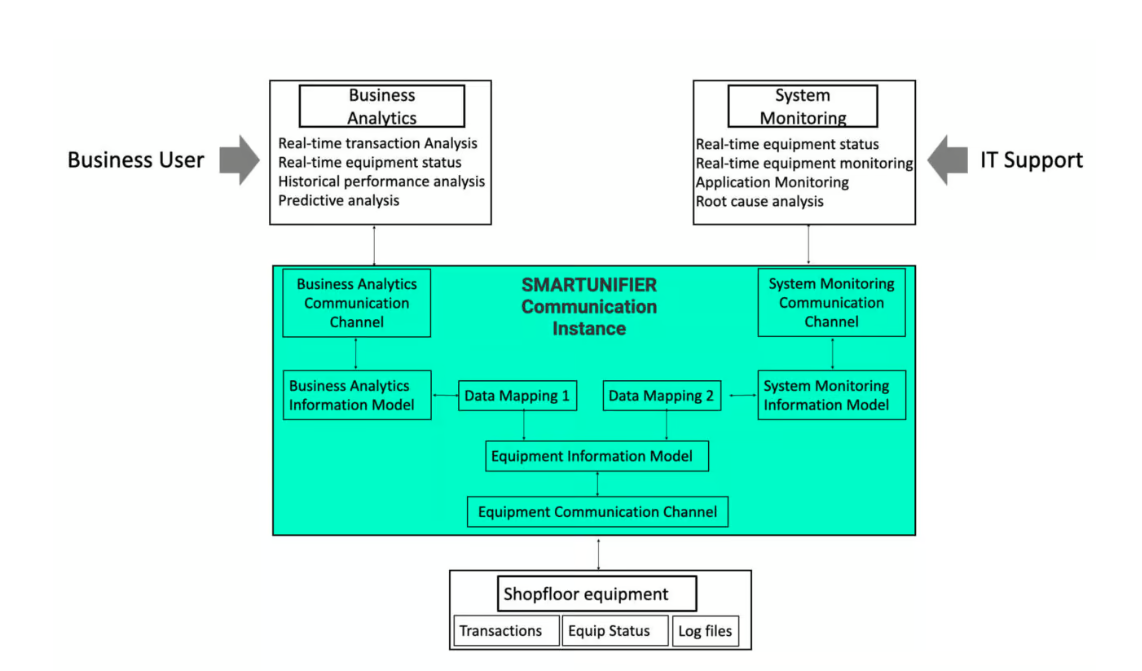 How this is achieved is illustrated in more detail by giving a common example of integrating a shopfloor equipment with two northbound IT systems (Business Analytics, System Monitoring)