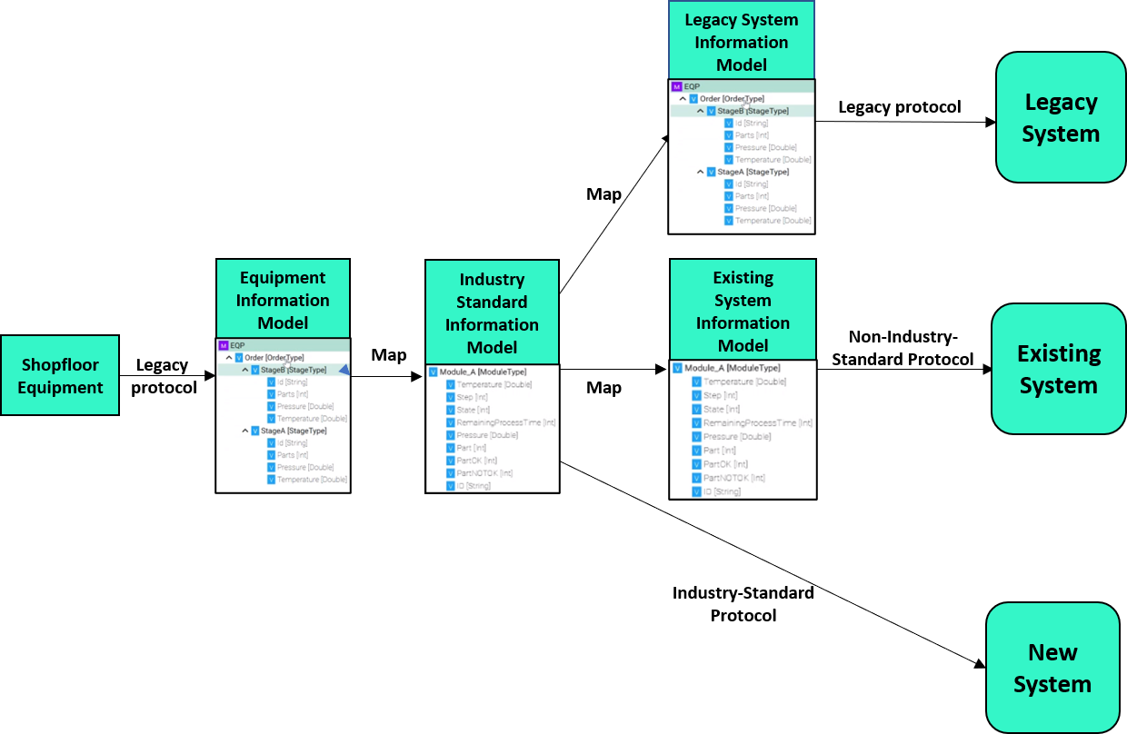 The migration path illustrated above can be followed to provide the bridging from legacy interfaces to industry standards and creates an industry-standard interface for the connection of any number of new systems. 

