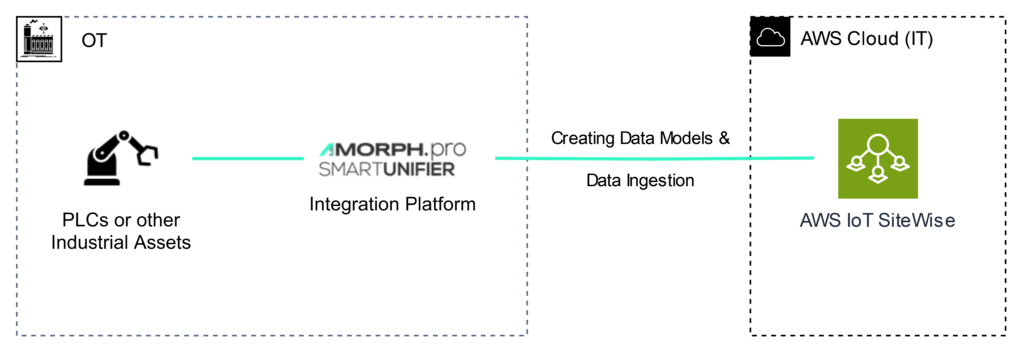 With SMARTUNIFIER, you are able to export already designed information models into AWS IoT SiteWise and directly ingest data from virtually any industrial asset for efficient Industrial Data Integration. 