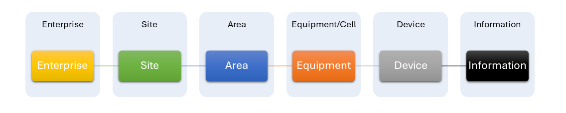 This generic structure creates an information hierarchy, which in the end enables their consistency and consolidation. To realize UNS for specific use cases, it is advisable to add a sixth layer for the data itself. But remember, in the current understanding of UNS, there should be no defined number or dedicated meaning of layers as an industry standard.