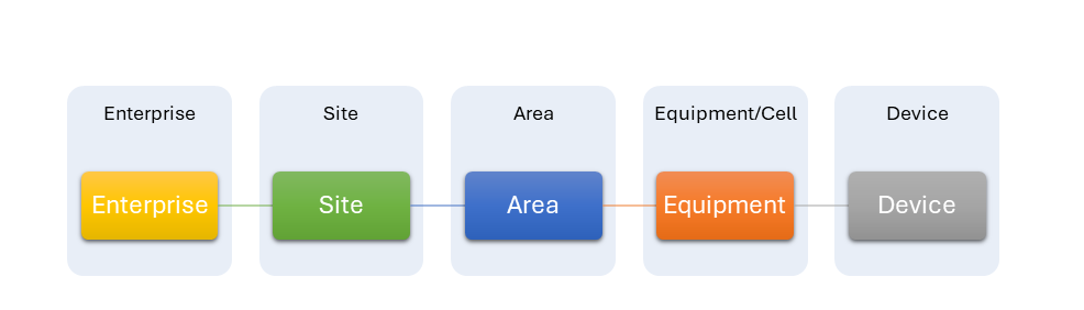 Independently from these layers, UNS proposes, but in no way forces, the use of a number of distinctive hierarchical layers to build a structure for all data and information. In most sources and articles around UNS you will find this structure: