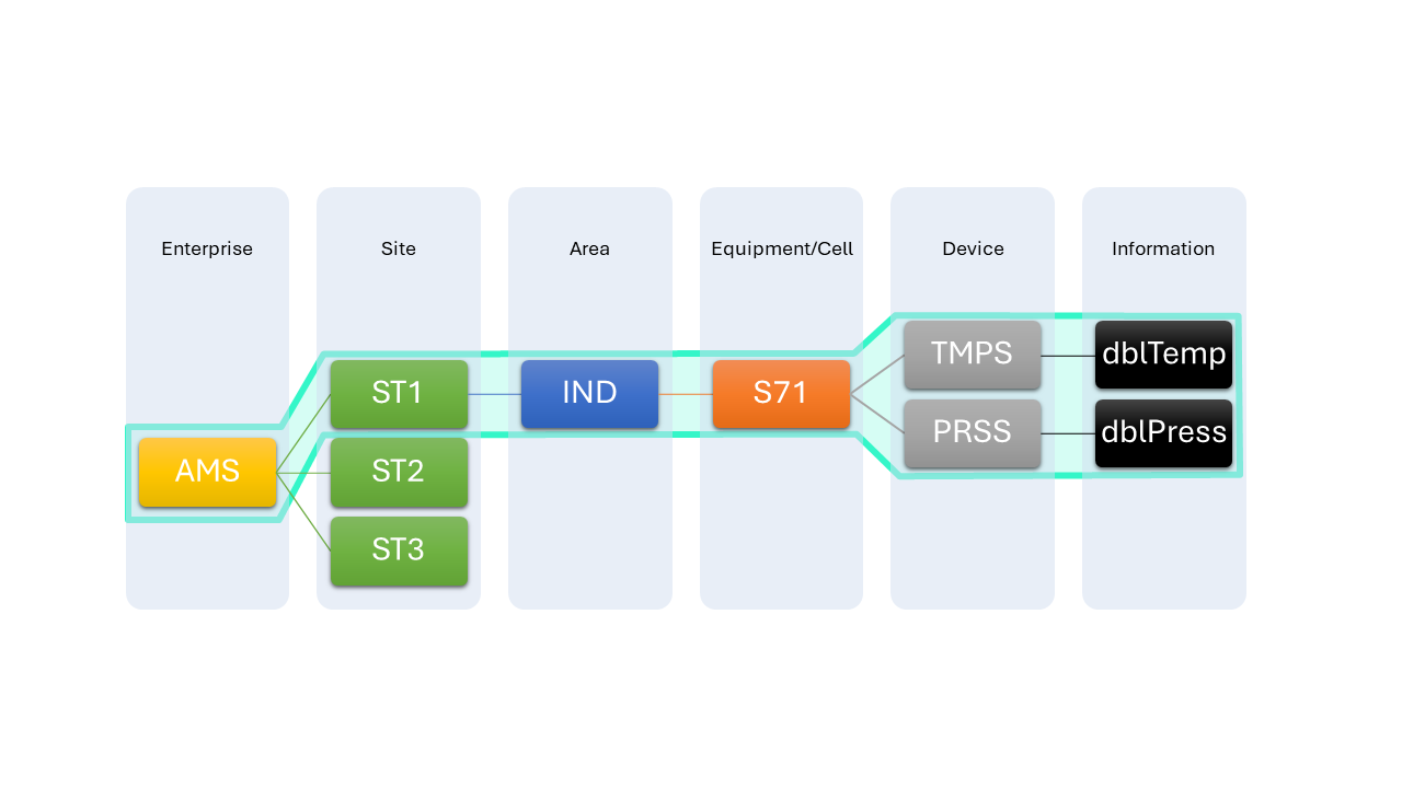 Following this naming schema, the address of the temperature value would be AMS.ST1.IND.S71.TMPS.dblTemp. This might look complicated and not readable at first glance, but in case you use SMARTUNIFIER you are able to model this hierarchy with practically unlimited levels and characteristics. Within SMARTUNIFIER Manager this tree may look like this and is represented in an absolutely readable way.