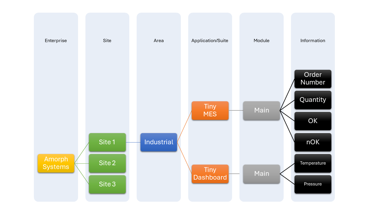 These two different but conceptionally connected Unified Namespaces for south and north-bound devices and systems can now be connected by using SMARTUNIFIER’s low-code Mapping feature, which is the perfect supplement to the generic Unified Namespace concept.