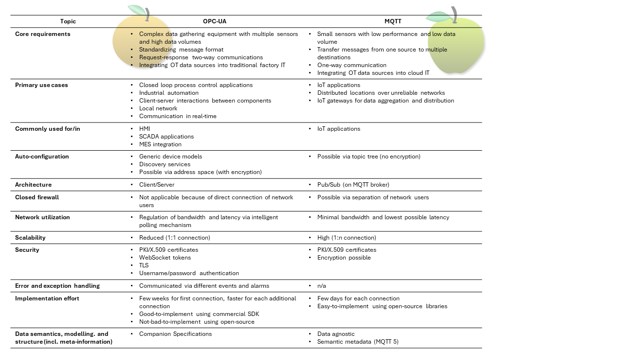 So, coming from a dedicated use case it is in most cases not a question of using MQTT instead of OPC-UA or vice versa. The use case itself proposes the one, the other, or both solutions. SMARTUNIFIER makes the decision even easier.