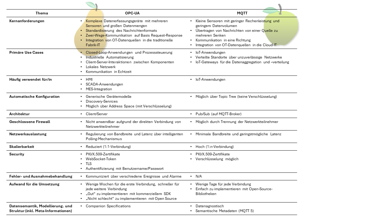 Ausgehend von einem konkreten Anwendungsfall geht es also in den meisten Fällen nicht darum, MQTT statt OPC-UA zu verwenden oder umgekehrt. Der Anwendungsfall selbst schlägt die eine, die andere oder beide Lösungen vor. SMARTUNIFIER macht die Entscheidung noch einfacher.  