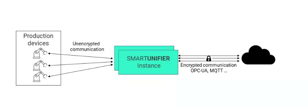 SMARTUNIFIER to isolate unsecured production device