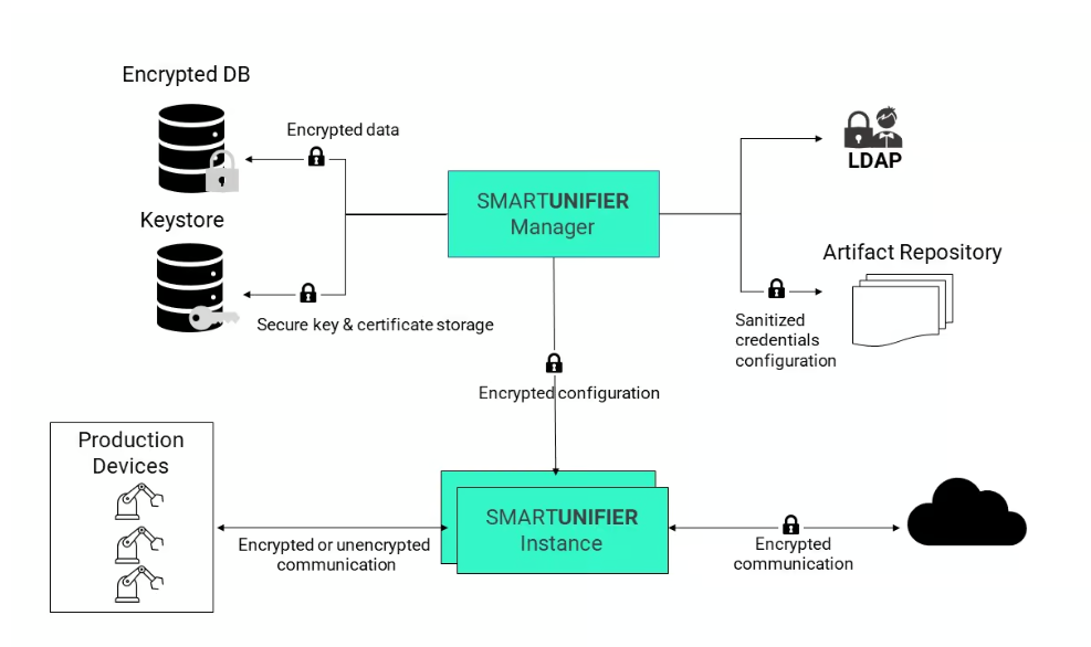 Sicherheit mit SMARTUNIFIER
