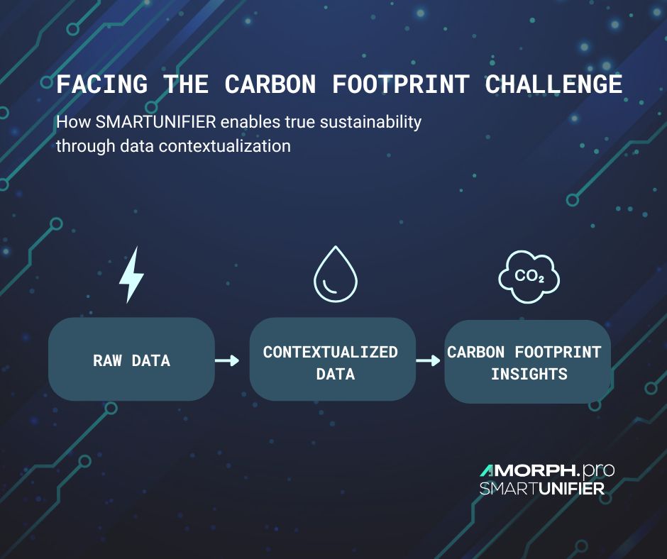 Data contextualization means linking raw data (like energy consumption, heat output, or water usage) to the real-world context it came from: a customer, a machine, a production order, or even a specific product.