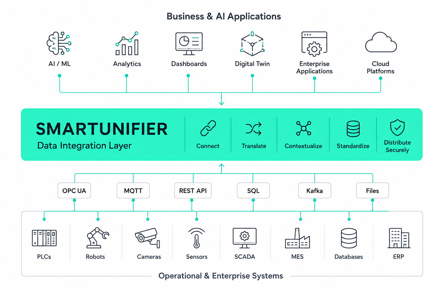 Because its architecture is distributed, organizations can scale connectivity across production lines, factories, infrastructure assets, and enterprise environments without introducing the bottlenecks commonly associated with traditional centralized integration solutions.